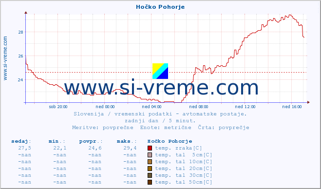 POVPREČJE :: Hočko Pohorje :: temp. zraka | vlaga | smer vetra | hitrost vetra | sunki vetra | tlak | padavine | sonce | temp. tal  5cm | temp. tal 10cm | temp. tal 20cm | temp. tal 30cm | temp. tal 50cm :: zadnji dan / 5 minut.