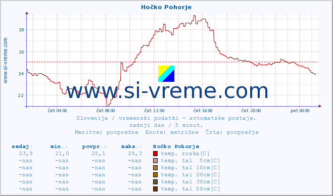 POVPREČJE :: Hočko Pohorje :: temp. zraka | vlaga | smer vetra | hitrost vetra | sunki vetra | tlak | padavine | sonce | temp. tal  5cm | temp. tal 10cm | temp. tal 20cm | temp. tal 30cm | temp. tal 50cm :: zadnji dan / 5 minut.