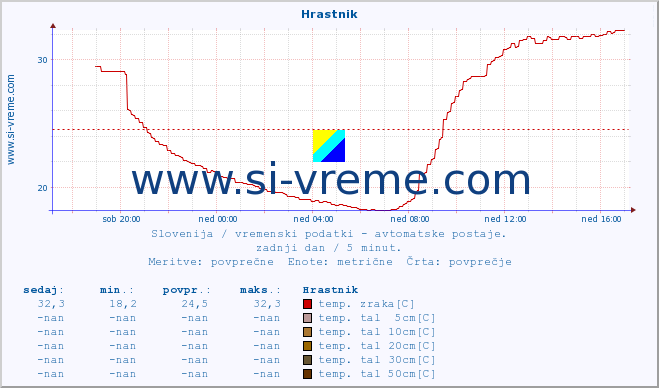 POVPREČJE :: Hrastnik :: temp. zraka | vlaga | smer vetra | hitrost vetra | sunki vetra | tlak | padavine | sonce | temp. tal  5cm | temp. tal 10cm | temp. tal 20cm | temp. tal 30cm | temp. tal 50cm :: zadnji dan / 5 minut.