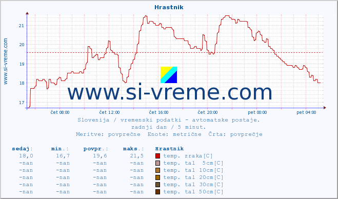 POVPREČJE :: Hrastnik :: temp. zraka | vlaga | smer vetra | hitrost vetra | sunki vetra | tlak | padavine | sonce | temp. tal  5cm | temp. tal 10cm | temp. tal 20cm | temp. tal 30cm | temp. tal 50cm :: zadnji dan / 5 minut.