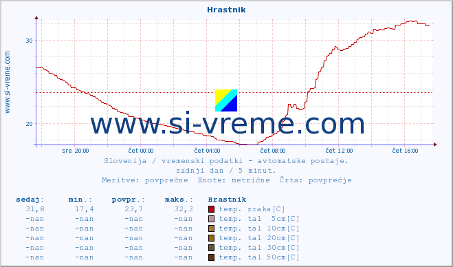 POVPREČJE :: Hrastnik :: temp. zraka | vlaga | smer vetra | hitrost vetra | sunki vetra | tlak | padavine | sonce | temp. tal  5cm | temp. tal 10cm | temp. tal 20cm | temp. tal 30cm | temp. tal 50cm :: zadnji dan / 5 minut.