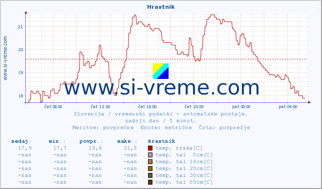 POVPREČJE :: Hrastnik :: temp. zraka | vlaga | smer vetra | hitrost vetra | sunki vetra | tlak | padavine | sonce | temp. tal  5cm | temp. tal 10cm | temp. tal 20cm | temp. tal 30cm | temp. tal 50cm :: zadnji dan / 5 minut.