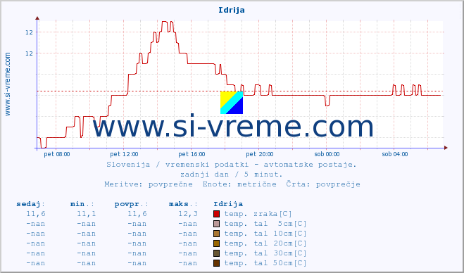 POVPREČJE :: Idrija :: temp. zraka | vlaga | smer vetra | hitrost vetra | sunki vetra | tlak | padavine | sonce | temp. tal  5cm | temp. tal 10cm | temp. tal 20cm | temp. tal 30cm | temp. tal 50cm :: zadnji dan / 5 minut.