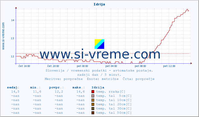 POVPREČJE :: Idrija :: temp. zraka | vlaga | smer vetra | hitrost vetra | sunki vetra | tlak | padavine | sonce | temp. tal  5cm | temp. tal 10cm | temp. tal 20cm | temp. tal 30cm | temp. tal 50cm :: zadnji dan / 5 minut.