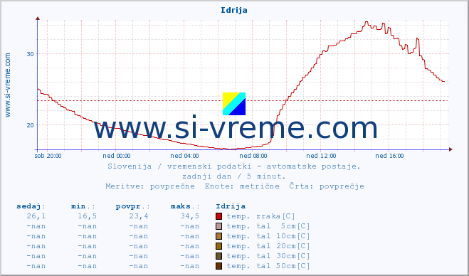 POVPREČJE :: Idrija :: temp. zraka | vlaga | smer vetra | hitrost vetra | sunki vetra | tlak | padavine | sonce | temp. tal  5cm | temp. tal 10cm | temp. tal 20cm | temp. tal 30cm | temp. tal 50cm :: zadnji dan / 5 minut.