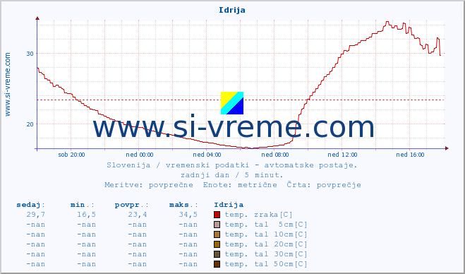 POVPREČJE :: Idrija :: temp. zraka | vlaga | smer vetra | hitrost vetra | sunki vetra | tlak | padavine | sonce | temp. tal  5cm | temp. tal 10cm | temp. tal 20cm | temp. tal 30cm | temp. tal 50cm :: zadnji dan / 5 minut.