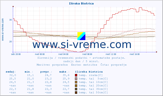 POVPREČJE :: Ilirska Bistrica :: temp. zraka | vlaga | smer vetra | hitrost vetra | sunki vetra | tlak | padavine | sonce | temp. tal  5cm | temp. tal 10cm | temp. tal 20cm | temp. tal 30cm | temp. tal 50cm :: zadnji dan / 5 minut.