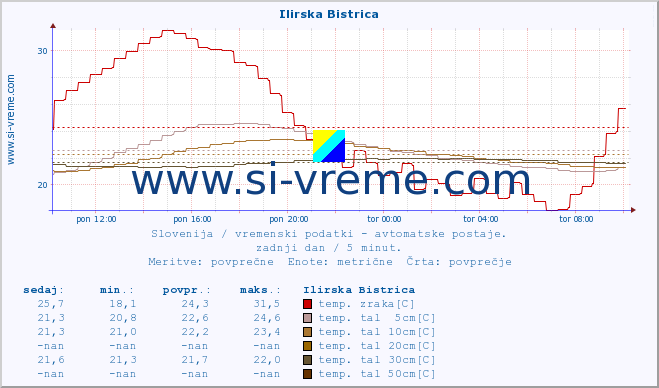 POVPREČJE :: Ilirska Bistrica :: temp. zraka | vlaga | smer vetra | hitrost vetra | sunki vetra | tlak | padavine | sonce | temp. tal  5cm | temp. tal 10cm | temp. tal 20cm | temp. tal 30cm | temp. tal 50cm :: zadnji dan / 5 minut.