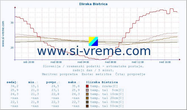 POVPREČJE :: Ilirska Bistrica :: temp. zraka | vlaga | smer vetra | hitrost vetra | sunki vetra | tlak | padavine | sonce | temp. tal  5cm | temp. tal 10cm | temp. tal 20cm | temp. tal 30cm | temp. tal 50cm :: zadnji dan / 5 minut.