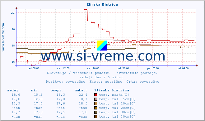 POVPREČJE :: Ilirska Bistrica :: temp. zraka | vlaga | smer vetra | hitrost vetra | sunki vetra | tlak | padavine | sonce | temp. tal  5cm | temp. tal 10cm | temp. tal 20cm | temp. tal 30cm | temp. tal 50cm :: zadnji dan / 5 minut.