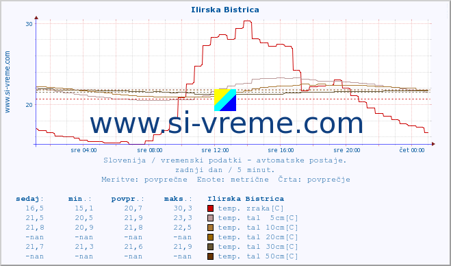 POVPREČJE :: Ilirska Bistrica :: temp. zraka | vlaga | smer vetra | hitrost vetra | sunki vetra | tlak | padavine | sonce | temp. tal  5cm | temp. tal 10cm | temp. tal 20cm | temp. tal 30cm | temp. tal 50cm :: zadnji dan / 5 minut.