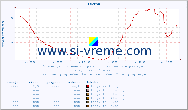 POVPREČJE :: Iskrba :: temp. zraka | vlaga | smer vetra | hitrost vetra | sunki vetra | tlak | padavine | sonce | temp. tal  5cm | temp. tal 10cm | temp. tal 20cm | temp. tal 30cm | temp. tal 50cm :: zadnji dan / 5 minut.