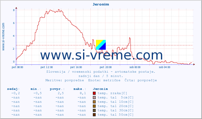 POVPREČJE :: Jeronim :: temp. zraka | vlaga | smer vetra | hitrost vetra | sunki vetra | tlak | padavine | sonce | temp. tal  5cm | temp. tal 10cm | temp. tal 20cm | temp. tal 30cm | temp. tal 50cm :: zadnji dan / 5 minut.