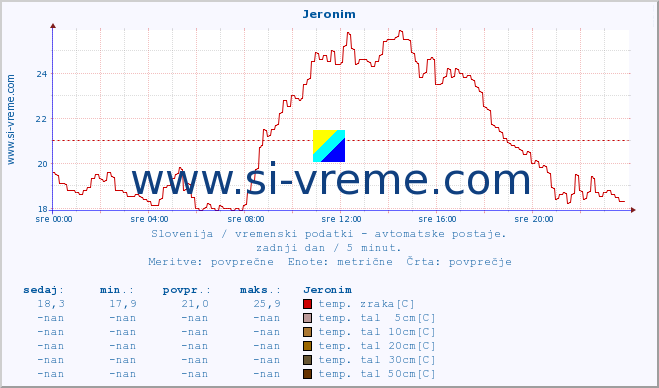 POVPREČJE :: Jeronim :: temp. zraka | vlaga | smer vetra | hitrost vetra | sunki vetra | tlak | padavine | sonce | temp. tal  5cm | temp. tal 10cm | temp. tal 20cm | temp. tal 30cm | temp. tal 50cm :: zadnji dan / 5 minut.