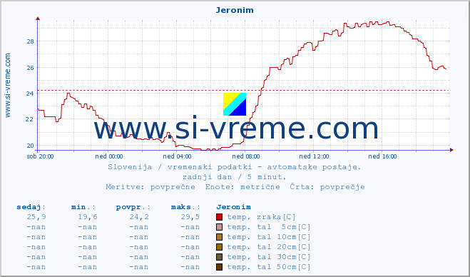 POVPREČJE :: Jeronim :: temp. zraka | vlaga | smer vetra | hitrost vetra | sunki vetra | tlak | padavine | sonce | temp. tal  5cm | temp. tal 10cm | temp. tal 20cm | temp. tal 30cm | temp. tal 50cm :: zadnji dan / 5 minut.