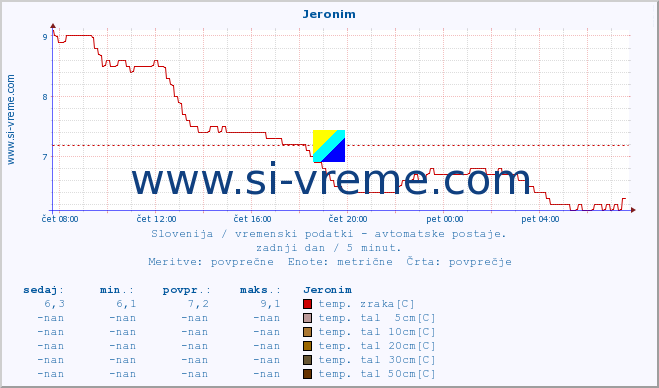 POVPREČJE :: Jeronim :: temp. zraka | vlaga | smer vetra | hitrost vetra | sunki vetra | tlak | padavine | sonce | temp. tal  5cm | temp. tal 10cm | temp. tal 20cm | temp. tal 30cm | temp. tal 50cm :: zadnji dan / 5 minut.