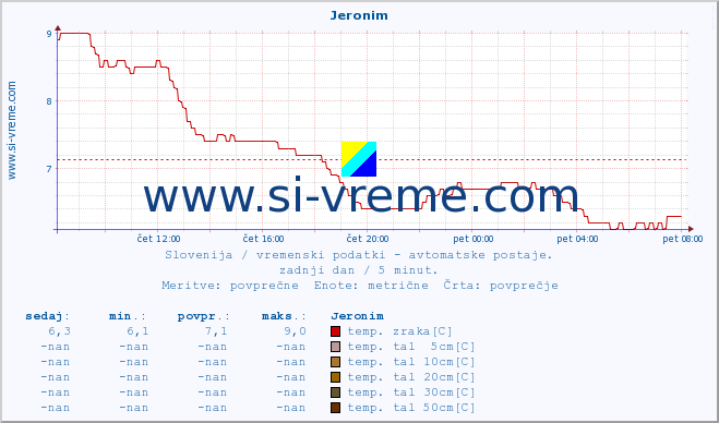 POVPREČJE :: Jeronim :: temp. zraka | vlaga | smer vetra | hitrost vetra | sunki vetra | tlak | padavine | sonce | temp. tal  5cm | temp. tal 10cm | temp. tal 20cm | temp. tal 30cm | temp. tal 50cm :: zadnji dan / 5 minut.