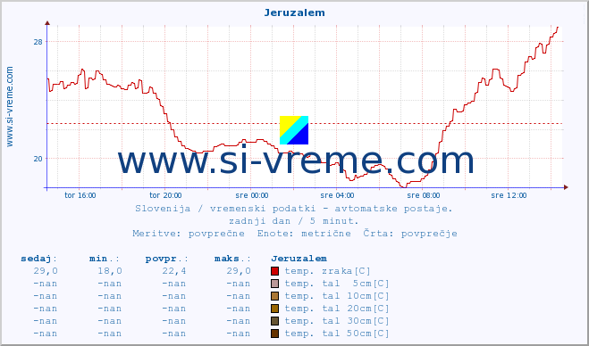 POVPREČJE :: Jeruzalem :: temp. zraka | vlaga | smer vetra | hitrost vetra | sunki vetra | tlak | padavine | sonce | temp. tal  5cm | temp. tal 10cm | temp. tal 20cm | temp. tal 30cm | temp. tal 50cm :: zadnji dan / 5 minut.