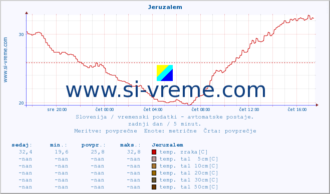 POVPREČJE :: Jeruzalem :: temp. zraka | vlaga | smer vetra | hitrost vetra | sunki vetra | tlak | padavine | sonce | temp. tal  5cm | temp. tal 10cm | temp. tal 20cm | temp. tal 30cm | temp. tal 50cm :: zadnji dan / 5 minut.