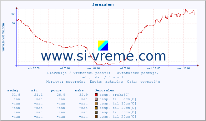 POVPREČJE :: Jeruzalem :: temp. zraka | vlaga | smer vetra | hitrost vetra | sunki vetra | tlak | padavine | sonce | temp. tal  5cm | temp. tal 10cm | temp. tal 20cm | temp. tal 30cm | temp. tal 50cm :: zadnji dan / 5 minut.