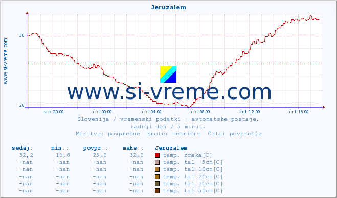 POVPREČJE :: Jeruzalem :: temp. zraka | vlaga | smer vetra | hitrost vetra | sunki vetra | tlak | padavine | sonce | temp. tal  5cm | temp. tal 10cm | temp. tal 20cm | temp. tal 30cm | temp. tal 50cm :: zadnji dan / 5 minut.