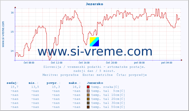 POVPREČJE :: Jezersko :: temp. zraka | vlaga | smer vetra | hitrost vetra | sunki vetra | tlak | padavine | sonce | temp. tal  5cm | temp. tal 10cm | temp. tal 20cm | temp. tal 30cm | temp. tal 50cm :: zadnji dan / 5 minut.