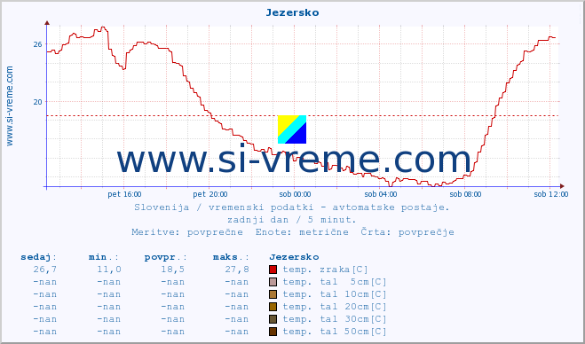 POVPREČJE :: Jezersko :: temp. zraka | vlaga | smer vetra | hitrost vetra | sunki vetra | tlak | padavine | sonce | temp. tal  5cm | temp. tal 10cm | temp. tal 20cm | temp. tal 30cm | temp. tal 50cm :: zadnji dan / 5 minut.