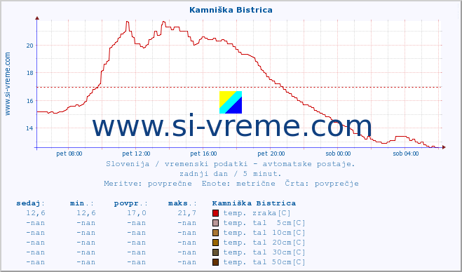 POVPREČJE :: Kamniška Bistrica :: temp. zraka | vlaga | smer vetra | hitrost vetra | sunki vetra | tlak | padavine | sonce | temp. tal  5cm | temp. tal 10cm | temp. tal 20cm | temp. tal 30cm | temp. tal 50cm :: zadnji dan / 5 minut.