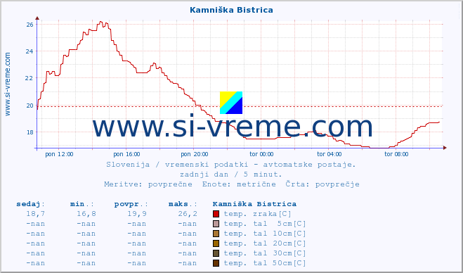 POVPREČJE :: Kamniška Bistrica :: temp. zraka | vlaga | smer vetra | hitrost vetra | sunki vetra | tlak | padavine | sonce | temp. tal  5cm | temp. tal 10cm | temp. tal 20cm | temp. tal 30cm | temp. tal 50cm :: zadnji dan / 5 minut.