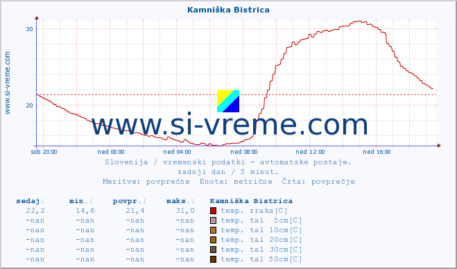 POVPREČJE :: Kamniška Bistrica :: temp. zraka | vlaga | smer vetra | hitrost vetra | sunki vetra | tlak | padavine | sonce | temp. tal  5cm | temp. tal 10cm | temp. tal 20cm | temp. tal 30cm | temp. tal 50cm :: zadnji dan / 5 minut.