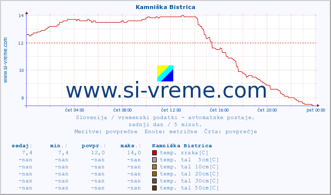 POVPREČJE :: Kamniška Bistrica :: temp. zraka | vlaga | smer vetra | hitrost vetra | sunki vetra | tlak | padavine | sonce | temp. tal  5cm | temp. tal 10cm | temp. tal 20cm | temp. tal 30cm | temp. tal 50cm :: zadnji dan / 5 minut.