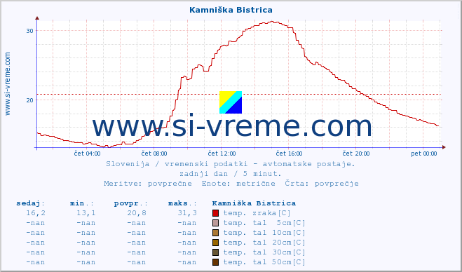 POVPREČJE :: Kamniška Bistrica :: temp. zraka | vlaga | smer vetra | hitrost vetra | sunki vetra | tlak | padavine | sonce | temp. tal  5cm | temp. tal 10cm | temp. tal 20cm | temp. tal 30cm | temp. tal 50cm :: zadnji dan / 5 minut.