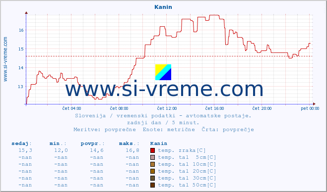 POVPREČJE :: Kanin :: temp. zraka | vlaga | smer vetra | hitrost vetra | sunki vetra | tlak | padavine | sonce | temp. tal  5cm | temp. tal 10cm | temp. tal 20cm | temp. tal 30cm | temp. tal 50cm :: zadnji dan / 5 minut.