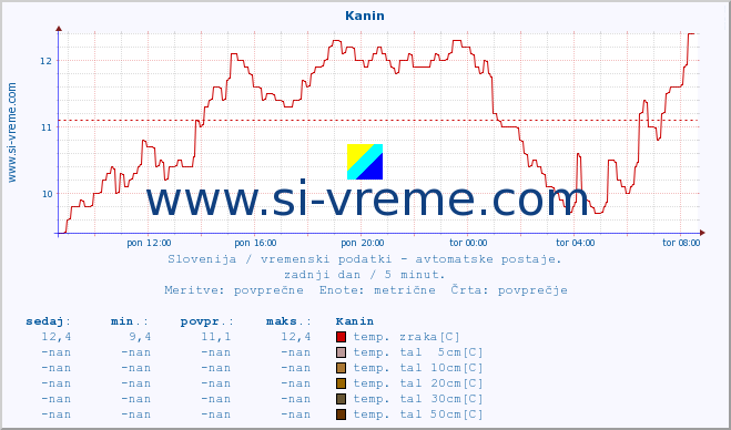 POVPREČJE :: Kanin :: temp. zraka | vlaga | smer vetra | hitrost vetra | sunki vetra | tlak | padavine | sonce | temp. tal  5cm | temp. tal 10cm | temp. tal 20cm | temp. tal 30cm | temp. tal 50cm :: zadnji dan / 5 minut.