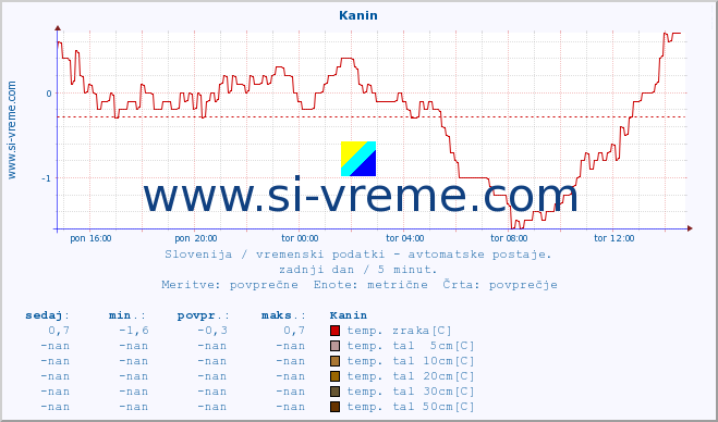 POVPREČJE :: Kanin :: temp. zraka | vlaga | smer vetra | hitrost vetra | sunki vetra | tlak | padavine | sonce | temp. tal  5cm | temp. tal 10cm | temp. tal 20cm | temp. tal 30cm | temp. tal 50cm :: zadnji dan / 5 minut.