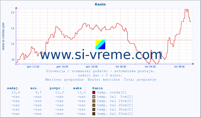 POVPREČJE :: Kanin :: temp. zraka | vlaga | smer vetra | hitrost vetra | sunki vetra | tlak | padavine | sonce | temp. tal  5cm | temp. tal 10cm | temp. tal 20cm | temp. tal 30cm | temp. tal 50cm :: zadnji dan / 5 minut.