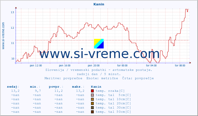 POVPREČJE :: Kanin :: temp. zraka | vlaga | smer vetra | hitrost vetra | sunki vetra | tlak | padavine | sonce | temp. tal  5cm | temp. tal 10cm | temp. tal 20cm | temp. tal 30cm | temp. tal 50cm :: zadnji dan / 5 minut.