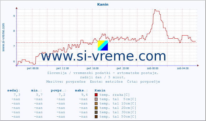 POVPREČJE :: Kanin :: temp. zraka | vlaga | smer vetra | hitrost vetra | sunki vetra | tlak | padavine | sonce | temp. tal  5cm | temp. tal 10cm | temp. tal 20cm | temp. tal 30cm | temp. tal 50cm :: zadnji dan / 5 minut.