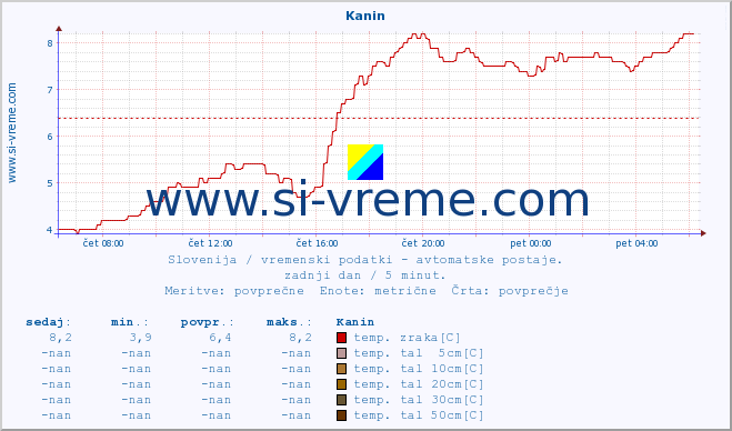 POVPREČJE :: Kanin :: temp. zraka | vlaga | smer vetra | hitrost vetra | sunki vetra | tlak | padavine | sonce | temp. tal  5cm | temp. tal 10cm | temp. tal 20cm | temp. tal 30cm | temp. tal 50cm :: zadnji dan / 5 minut.