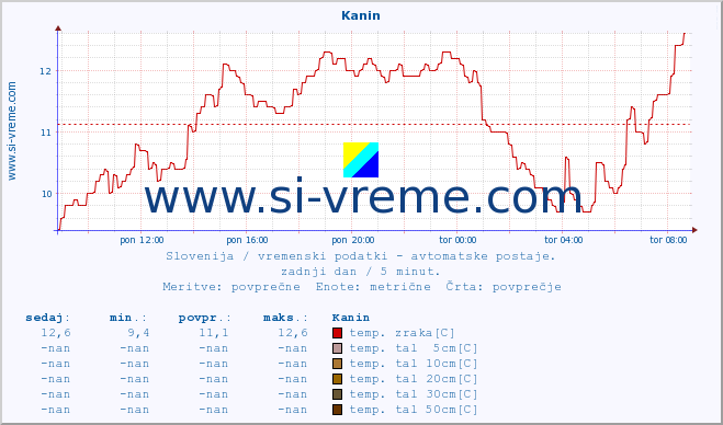 POVPREČJE :: Kanin :: temp. zraka | vlaga | smer vetra | hitrost vetra | sunki vetra | tlak | padavine | sonce | temp. tal  5cm | temp. tal 10cm | temp. tal 20cm | temp. tal 30cm | temp. tal 50cm :: zadnji dan / 5 minut.