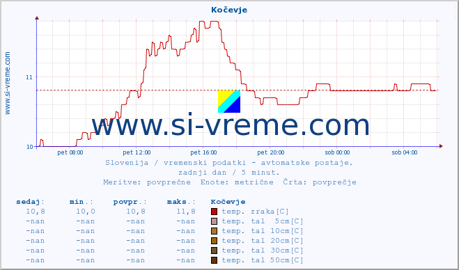 POVPREČJE :: Kočevje :: temp. zraka | vlaga | smer vetra | hitrost vetra | sunki vetra | tlak | padavine | sonce | temp. tal  5cm | temp. tal 10cm | temp. tal 20cm | temp. tal 30cm | temp. tal 50cm :: zadnji dan / 5 minut.