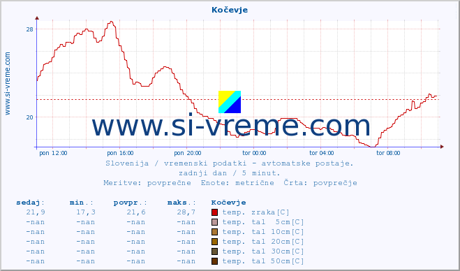 POVPREČJE :: Kočevje :: temp. zraka | vlaga | smer vetra | hitrost vetra | sunki vetra | tlak | padavine | sonce | temp. tal  5cm | temp. tal 10cm | temp. tal 20cm | temp. tal 30cm | temp. tal 50cm :: zadnji dan / 5 minut.