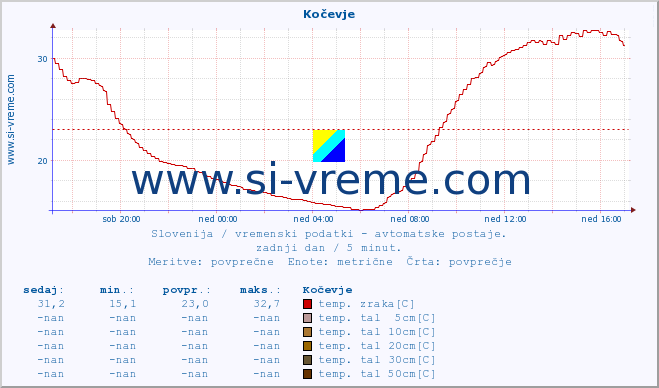 POVPREČJE :: Kočevje :: temp. zraka | vlaga | smer vetra | hitrost vetra | sunki vetra | tlak | padavine | sonce | temp. tal  5cm | temp. tal 10cm | temp. tal 20cm | temp. tal 30cm | temp. tal 50cm :: zadnji dan / 5 minut.