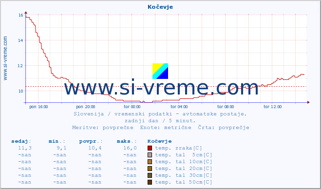 POVPREČJE :: Kočevje :: temp. zraka | vlaga | smer vetra | hitrost vetra | sunki vetra | tlak | padavine | sonce | temp. tal  5cm | temp. tal 10cm | temp. tal 20cm | temp. tal 30cm | temp. tal 50cm :: zadnji dan / 5 minut.