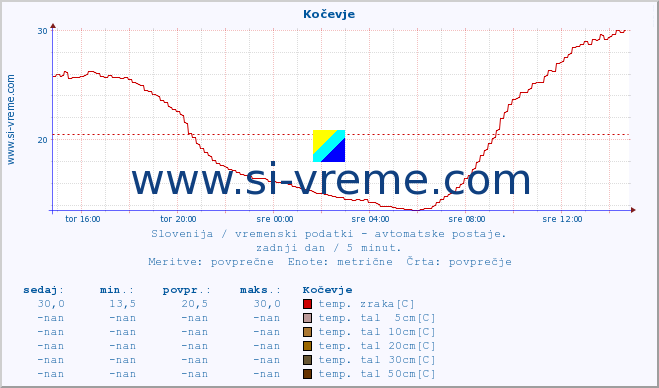 POVPREČJE :: Kočevje :: temp. zraka | vlaga | smer vetra | hitrost vetra | sunki vetra | tlak | padavine | sonce | temp. tal  5cm | temp. tal 10cm | temp. tal 20cm | temp. tal 30cm | temp. tal 50cm :: zadnji dan / 5 minut.