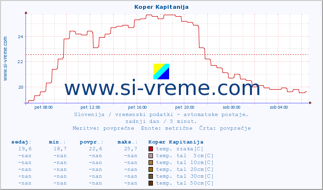 POVPREČJE :: Koper Kapitanija :: temp. zraka | vlaga | smer vetra | hitrost vetra | sunki vetra | tlak | padavine | sonce | temp. tal  5cm | temp. tal 10cm | temp. tal 20cm | temp. tal 30cm | temp. tal 50cm :: zadnji dan / 5 minut.