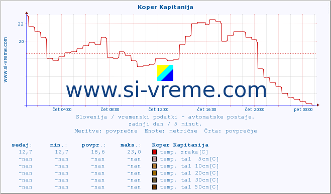 POVPREČJE :: Koper Kapitanija :: temp. zraka | vlaga | smer vetra | hitrost vetra | sunki vetra | tlak | padavine | sonce | temp. tal  5cm | temp. tal 10cm | temp. tal 20cm | temp. tal 30cm | temp. tal 50cm :: zadnji dan / 5 minut.