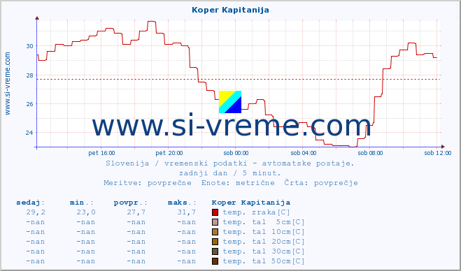 POVPREČJE :: Koper Kapitanija :: temp. zraka | vlaga | smer vetra | hitrost vetra | sunki vetra | tlak | padavine | sonce | temp. tal  5cm | temp. tal 10cm | temp. tal 20cm | temp. tal 30cm | temp. tal 50cm :: zadnji dan / 5 minut.