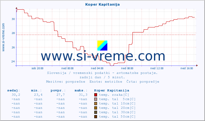 POVPREČJE :: Koper Kapitanija :: temp. zraka | vlaga | smer vetra | hitrost vetra | sunki vetra | tlak | padavine | sonce | temp. tal  5cm | temp. tal 10cm | temp. tal 20cm | temp. tal 30cm | temp. tal 50cm :: zadnji dan / 5 minut.