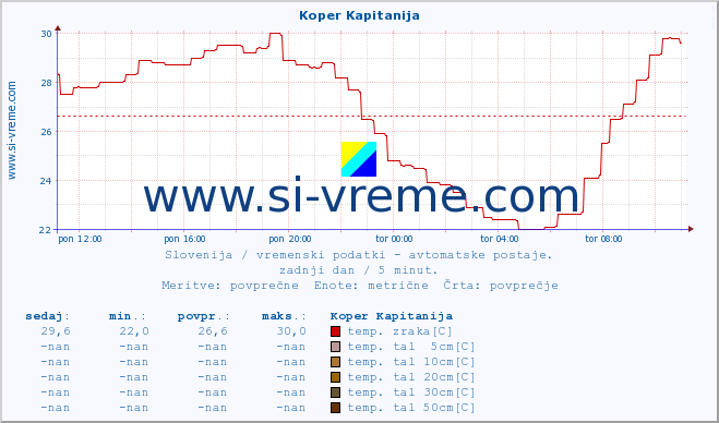 POVPREČJE :: Koper Kapitanija :: temp. zraka | vlaga | smer vetra | hitrost vetra | sunki vetra | tlak | padavine | sonce | temp. tal  5cm | temp. tal 10cm | temp. tal 20cm | temp. tal 30cm | temp. tal 50cm :: zadnji dan / 5 minut.